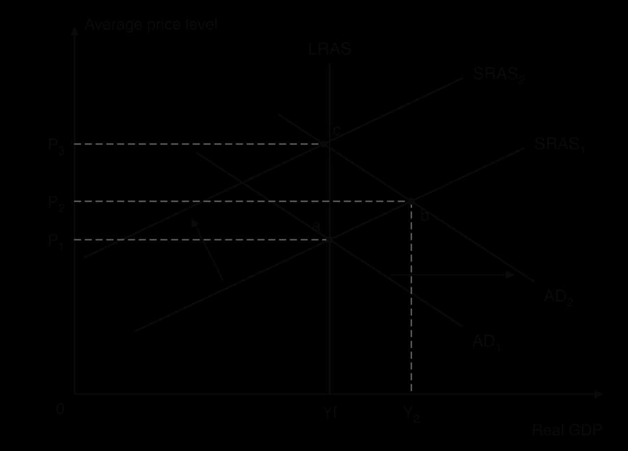 AD/AS with LRAS at Yf. Start at a (Yf, P1) on AD1 and SRAS1. AD shifts to AD2: short-run equilibrium b at Y2 above Yf, price P2. SRAS1 shifts left to SRAS2: long-run equilibrium c back at Yf with higher price P3.