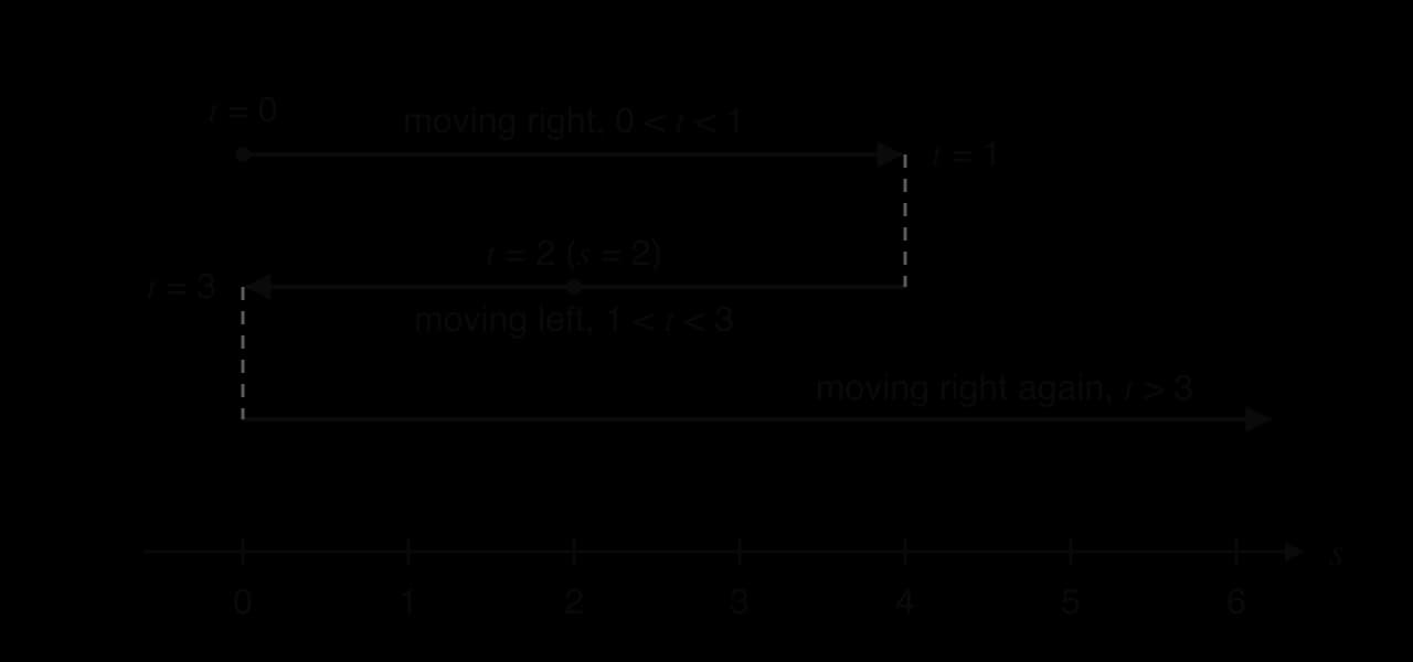 A horizontal s-axis marked 0 to 6. Three arrows above it trace the particle's path: from s = 0 at t = 0 right to s = 4 at t = 1; then left from s = 4 back to s = 0 at t = 3, passing s = 2 at t = 2; then right again from s = 0 for t > 3.