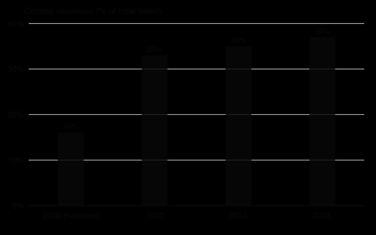Column chart of Signify circular revenues as a share of total sales: 16% in 2019 (baseline), 33% in 2023, 35% in 2024 and 37% in 2025.