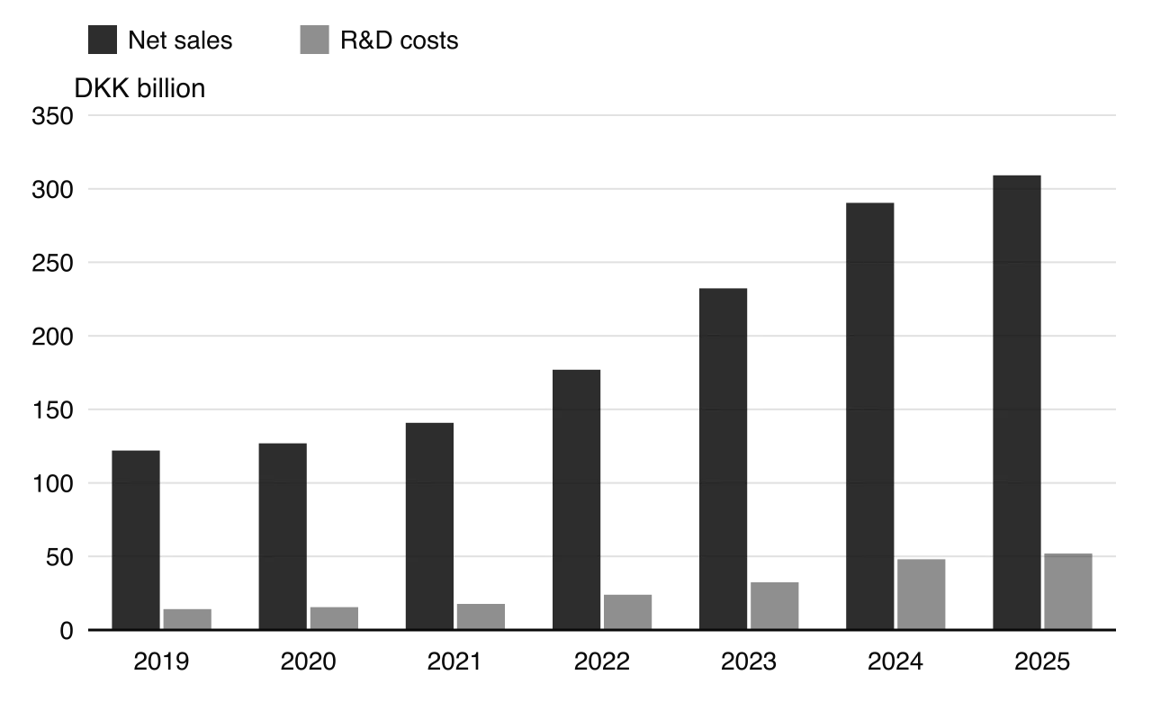 Column chart of Novo Nordisk net sales and R&D costs in DKK billion, 2019 to 2025. Net sales: 122, 127, 141, 177, 232, 290, 309. R&D costs: 14, 15, 18, 24, 32, 48, 52.