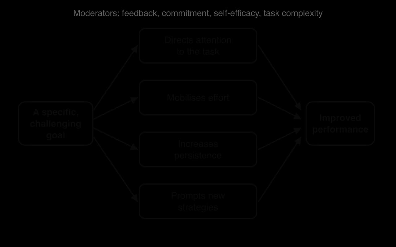 Flow diagram: a specific, challenging goal works through four mechanisms (directs attention to the task, mobilises effort, increases persistence, prompts new strategies) to improve performance. Moderators: feedback, commitment, self-efficacy, task complexity.