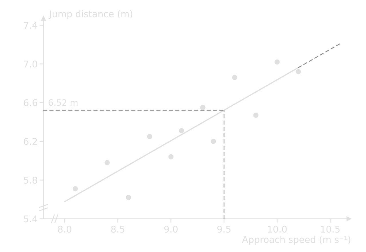 The same scatter graph with a straight line of best fit from 8.0 to 10.2 m per s, dashed beyond the data. Dashed guide lines from 9.5 m per s on the x-axis up to the line and across to 6.52 m on the y-axis.