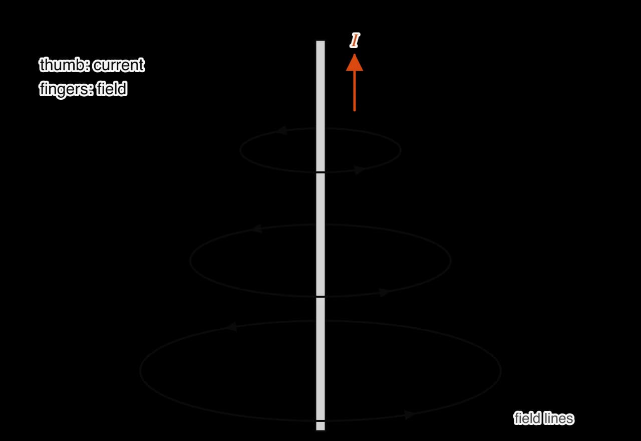A vertical wire carrying a current I upwards, shown by an orange arrow, passing through three horizontal circular field lines drawn in perspective. Arrows on the near side of each circle point right and on the far side point left, so seen from above the field runs anticlockwise.