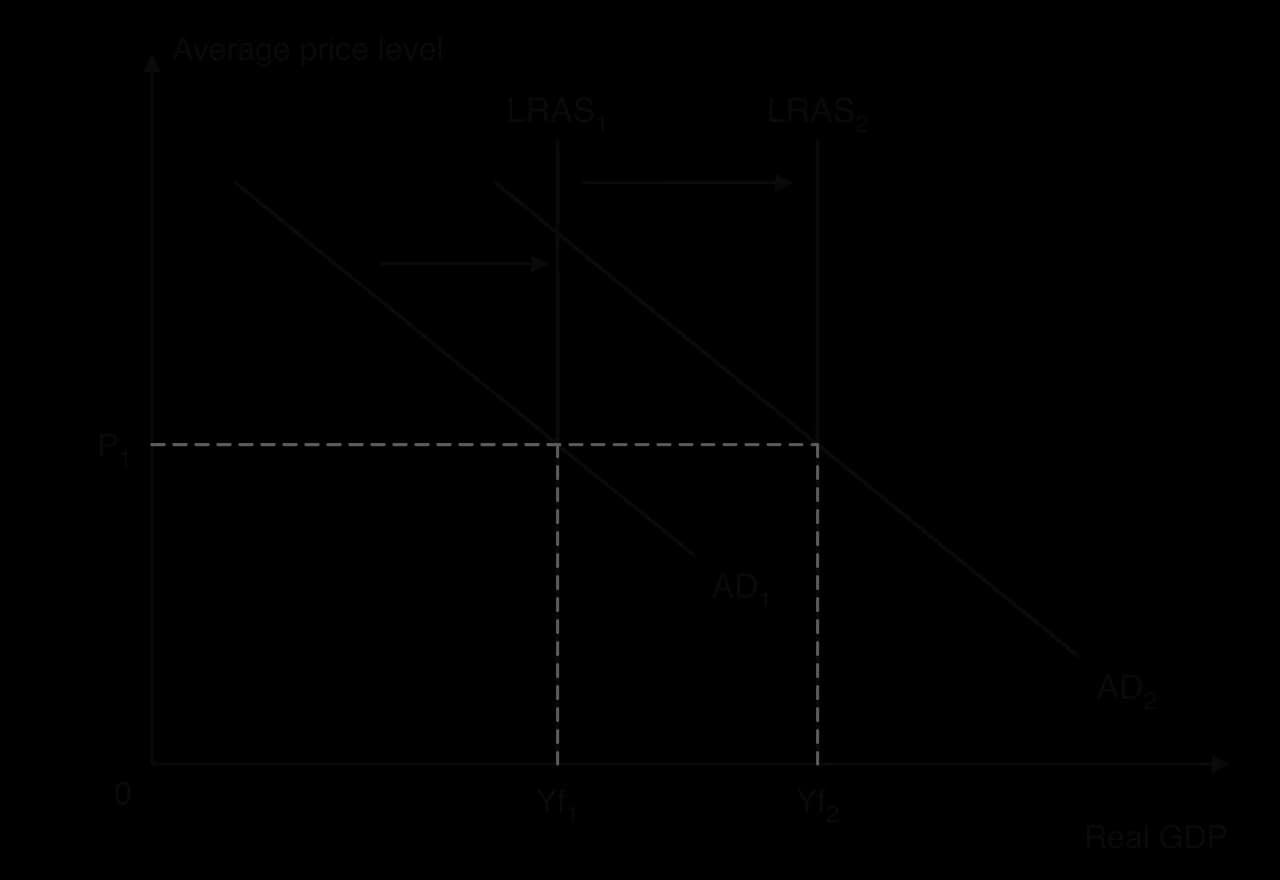 AD/AS diagram: AD shifts right from AD1 to AD2 as exports grow, and LRAS shifts right from LRAS1 at Yf1 to LRAS2 at Yf2 as investment raises capacity; real GDP rises while the average price level stays at P1.