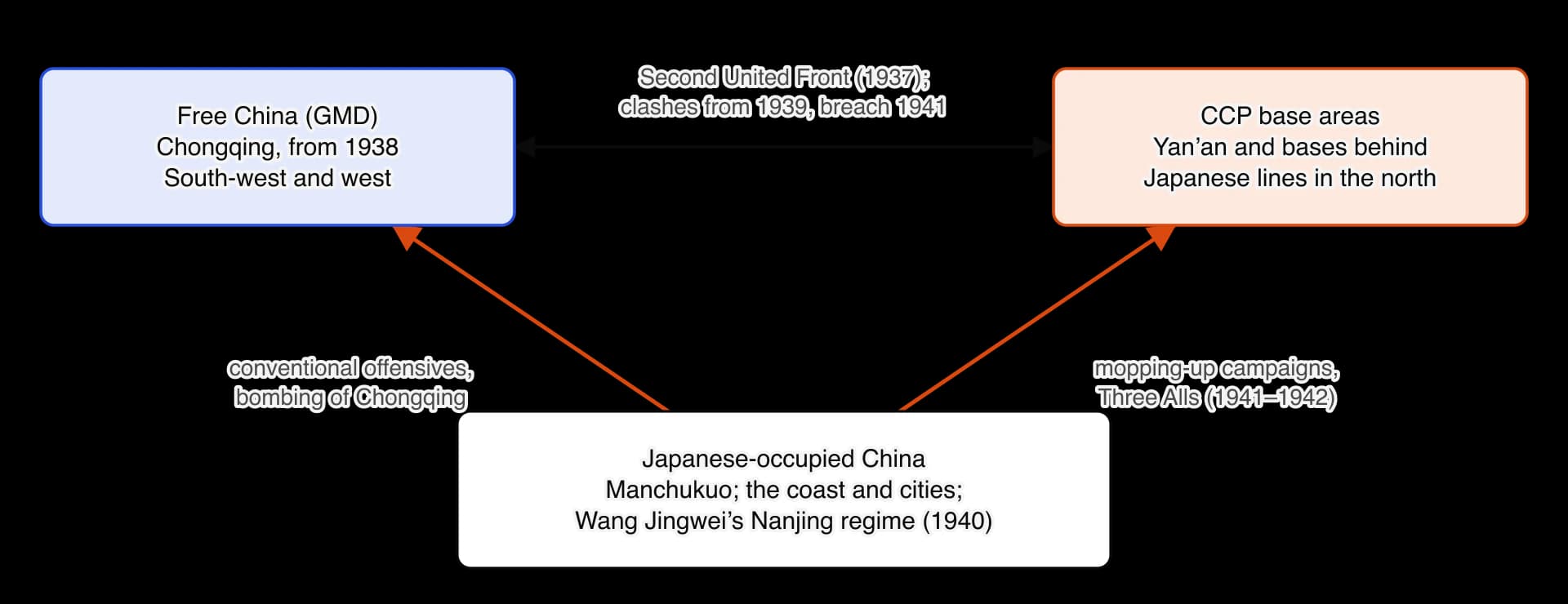 Diagram of China divided in three during the war. Free China under the GMD in the south-west, with its capital at Chongqing; CCP base areas around Yan’an and behind Japanese lines in the north; and Japanese-occupied China including Manchukuo, the coast and Wang Jingwei’s regime.