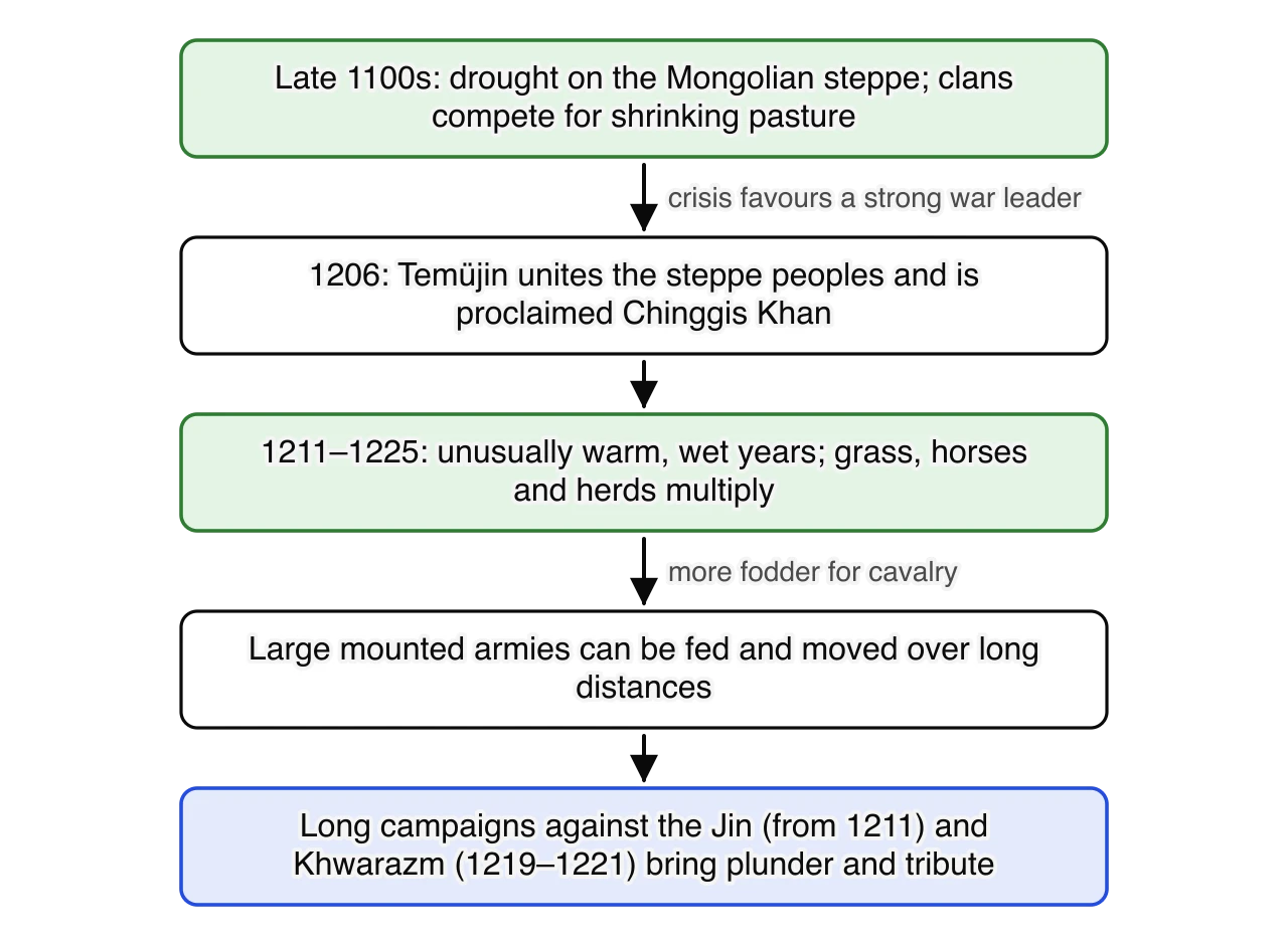 Chain of five boxes: drought on the Mongolian steppe in the late twelfth century; Temüjin proclaimed Chinggis Khan in 1206; unusually warm, wet years 1211–1225 with more grass and horses; large mounted armies can be fed and moved; long campaigns against the Jin and Khwarazm bring plunder and…