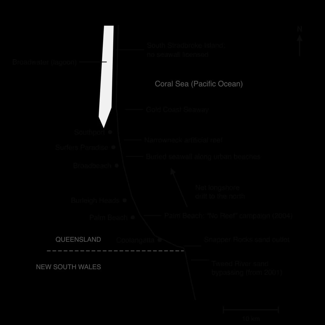 Sketch map of the Gold Coast, Queensland: Seaway, Narrowneck artificial reef, buried seawall, Palm Beach, Snapper Rocks sand outlet and Tweed River sand bypassing, with longshore drift to the north. Scale 10 km.