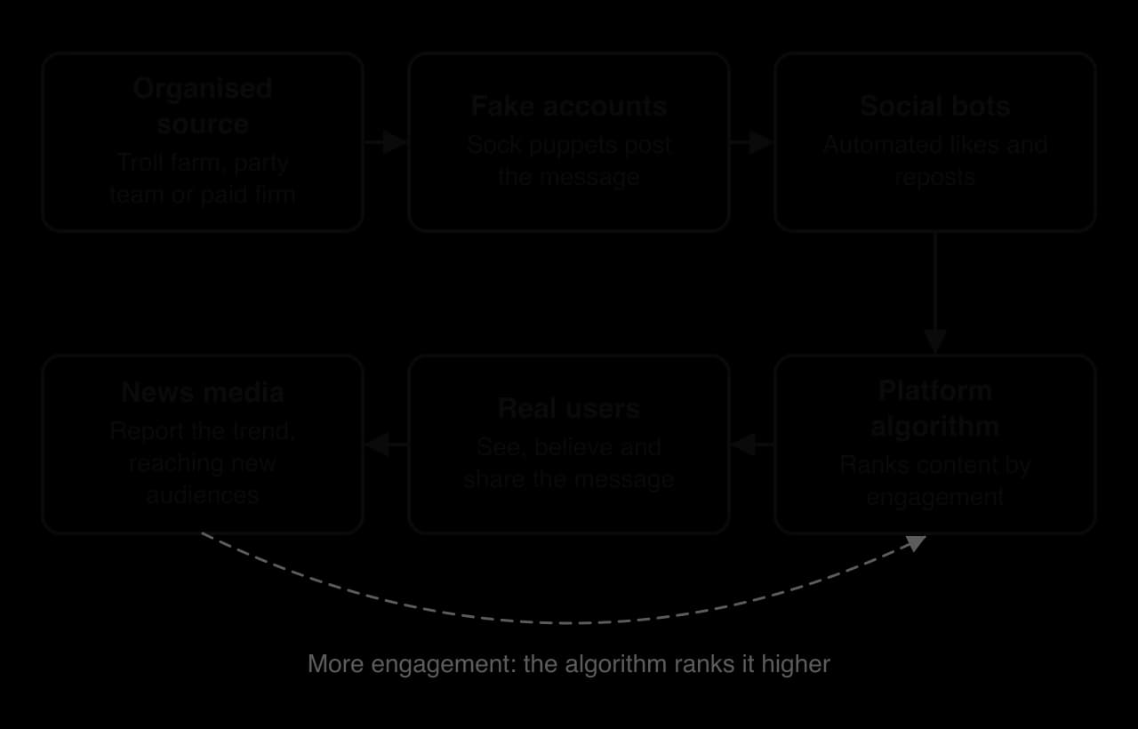 Flow: organised source to fake accounts to social bots to platform algorithm (ranks by engagement) to real users who share, to news media reporting the trend. A dashed loop: more engagement makes the algorithm rank the content higher.