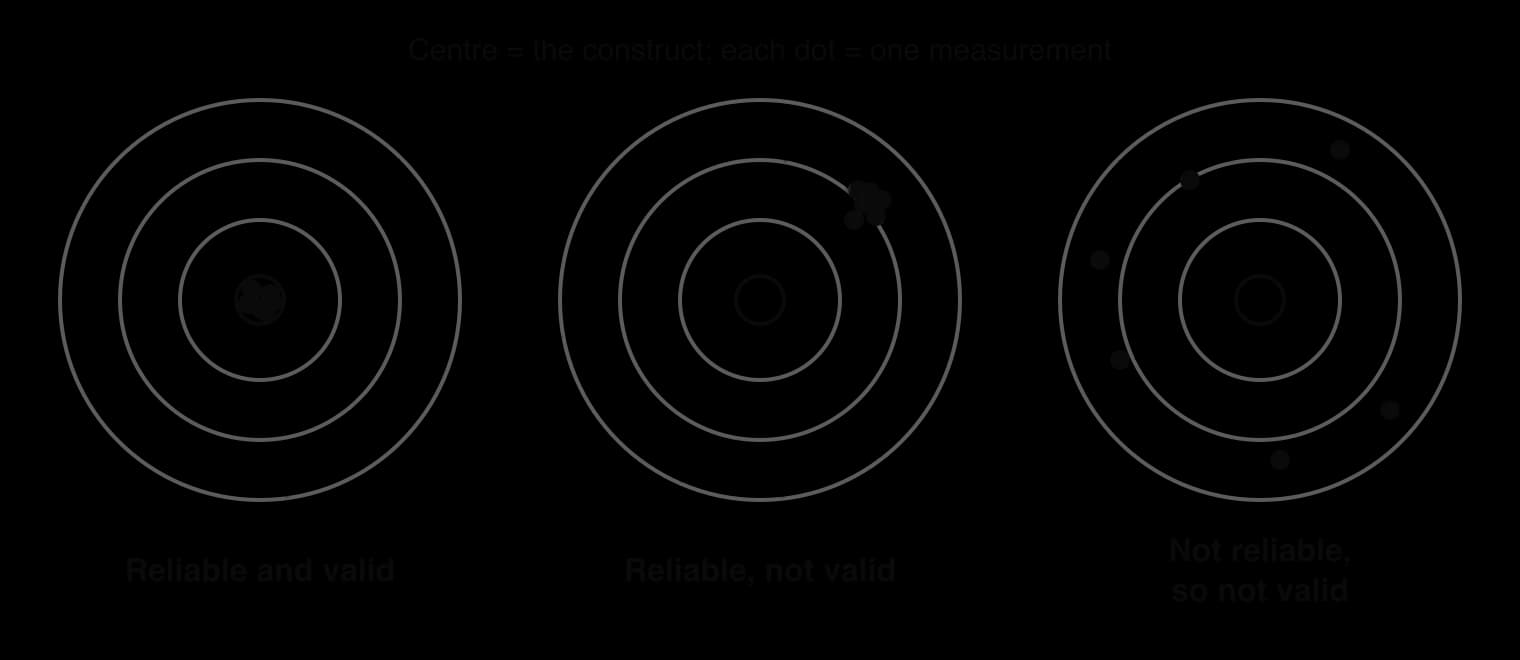 Three targets; the centre is the construct and dots are measurements. Left: dots clustered on the centre, reliable and valid. Middle: dots clustered away from the centre, reliable but not valid. Right: dots scattered, not reliable and so not valid.