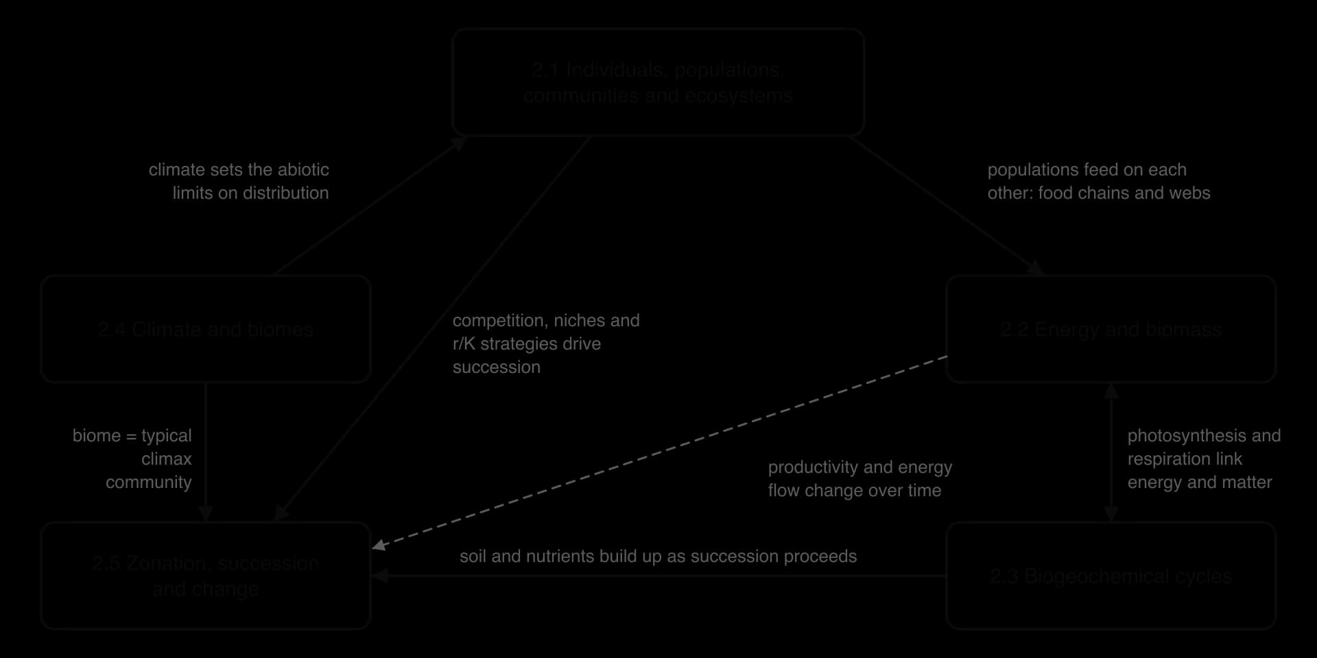 Concept map of ecology: climate and biomes set limits on populations and communities; populations form food chains (energy and biomass); energy and biogeochemical cycles are linked by photosynthesis and respiration; all feed into zonation, succession and change.