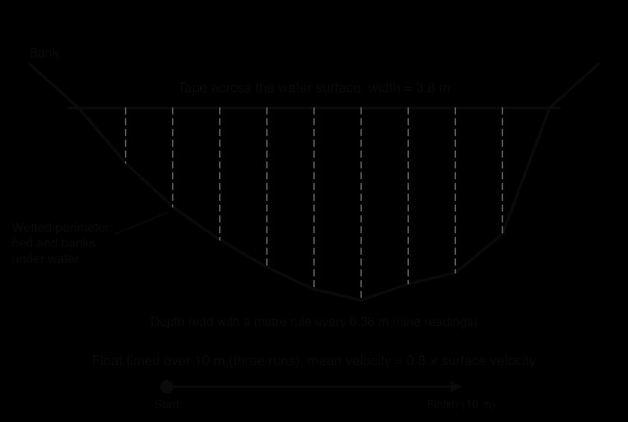 Channel cross-section: a tape across the water surface (width 3.8 m), depth read with a metre rule at nine points 0.38 m apart, the shaded cross-sectional area, the wetted perimeter along the bed and banks, and a float timed over 10 m.