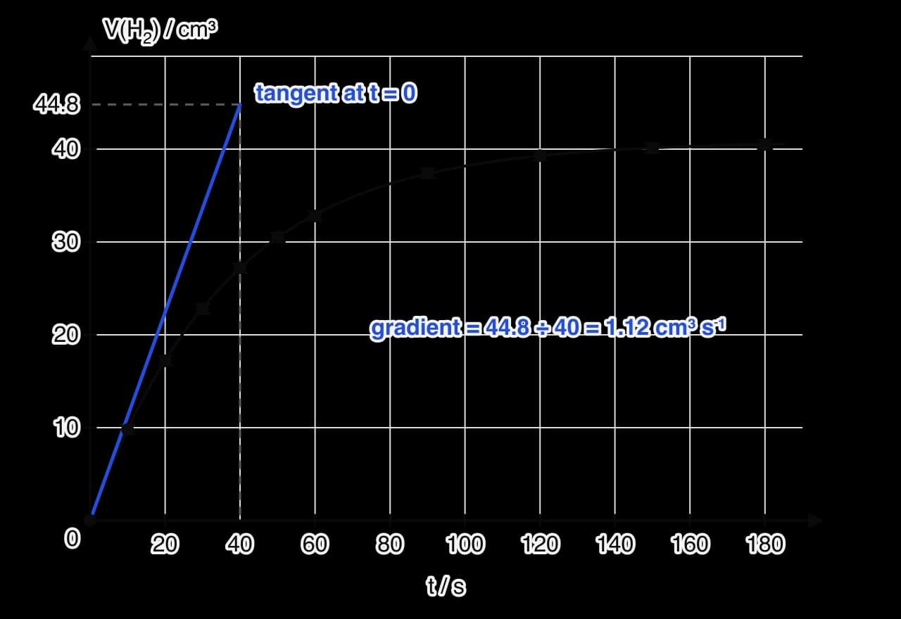 Graph of the volume of hydrogen in cm³ against time in seconds for 0.75 mol dm⁻³ acid. Mean points with error bars of ±0.5 cm³ lie on a smooth curve that rises steeply then levels off near 40.8 cm³.