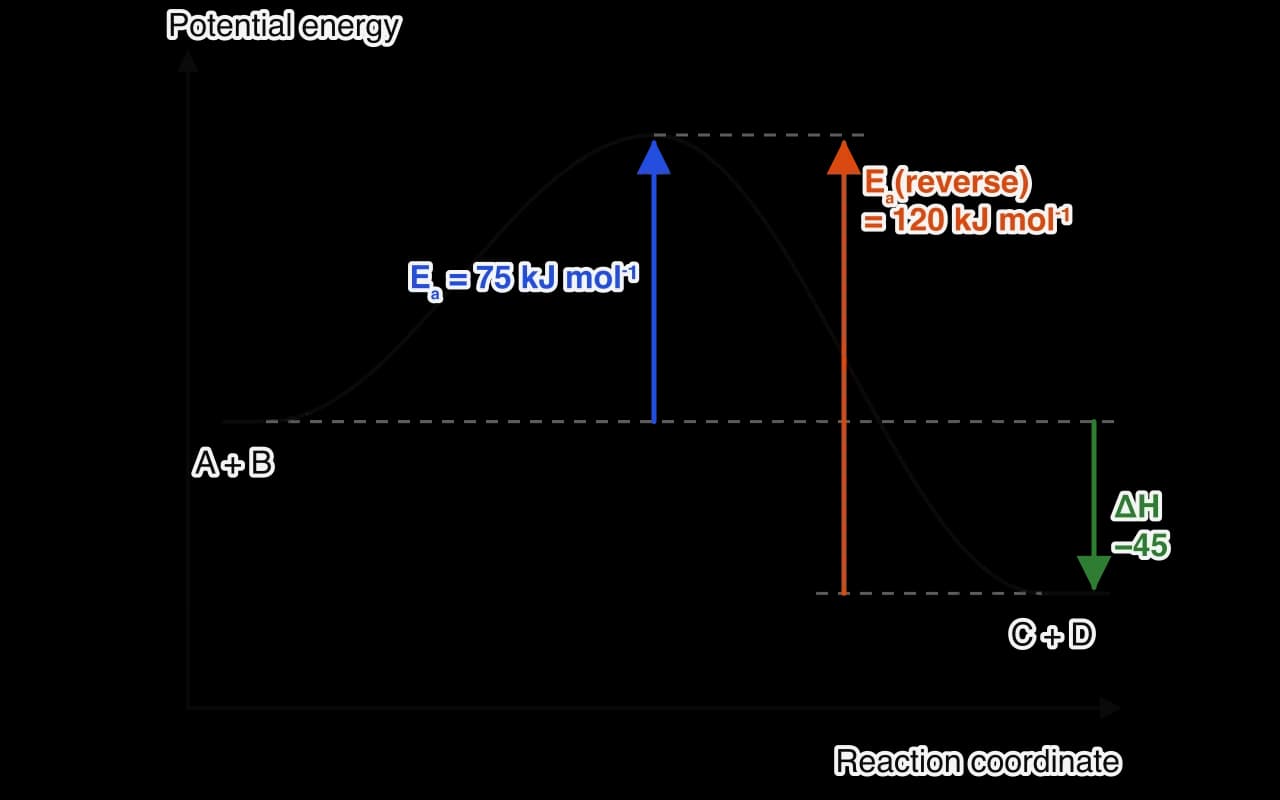 Energy profile from A + B to C + D. The peak is 75 kJ per mol above the reactants (blue arrow, Ea). The products are 45 kJ per mol below the reactants (green arrow, ΔH). An orange arrow from the products up to the peak is labelled Ea(reverse) = 120 kJ per mol.