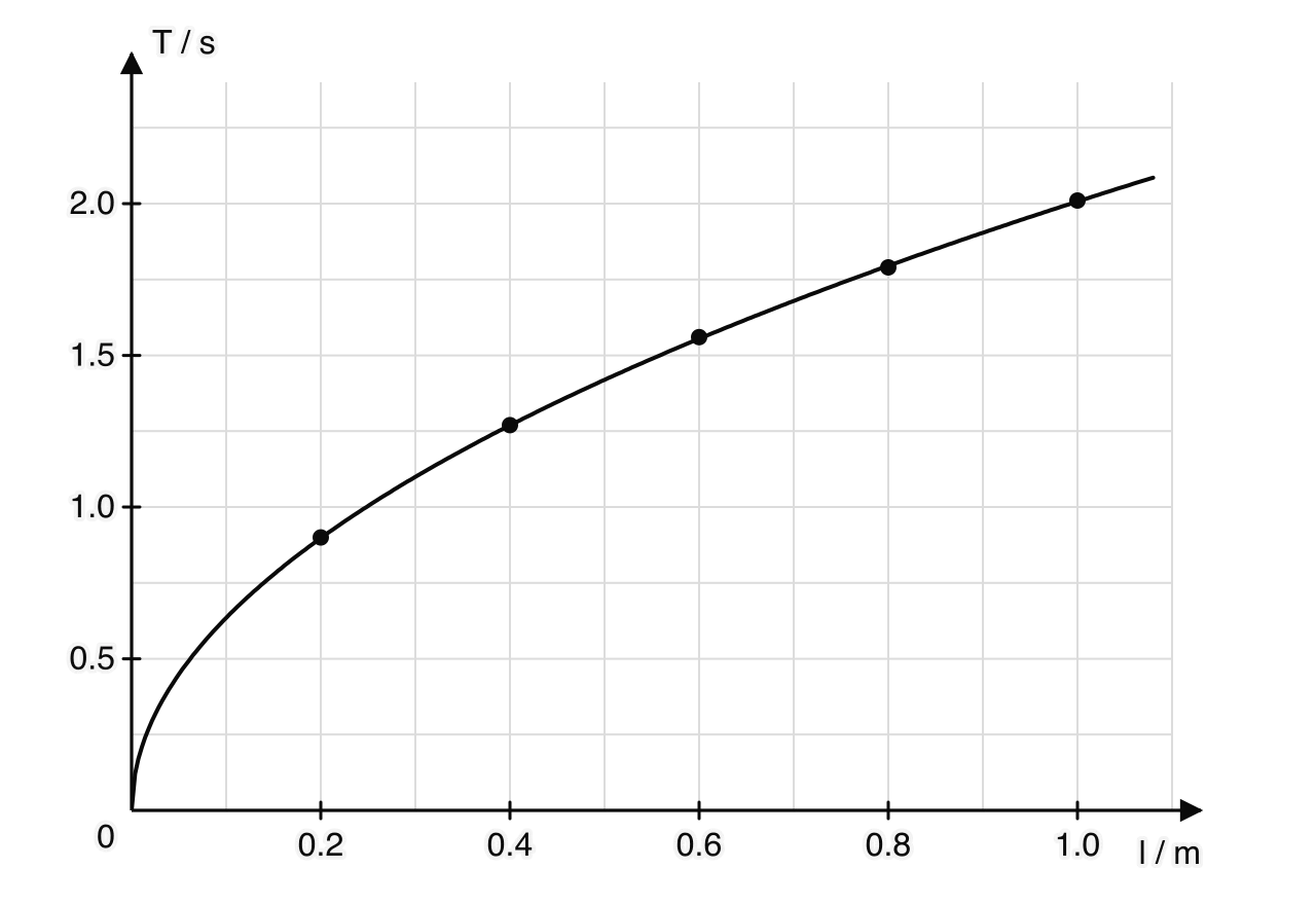 Graph of period T in s against length l in m for a pendulum. Five points from (0.2, 0.90) to (1.0, 2.01) lie on a smooth curve through the origin whose gradient decreases.