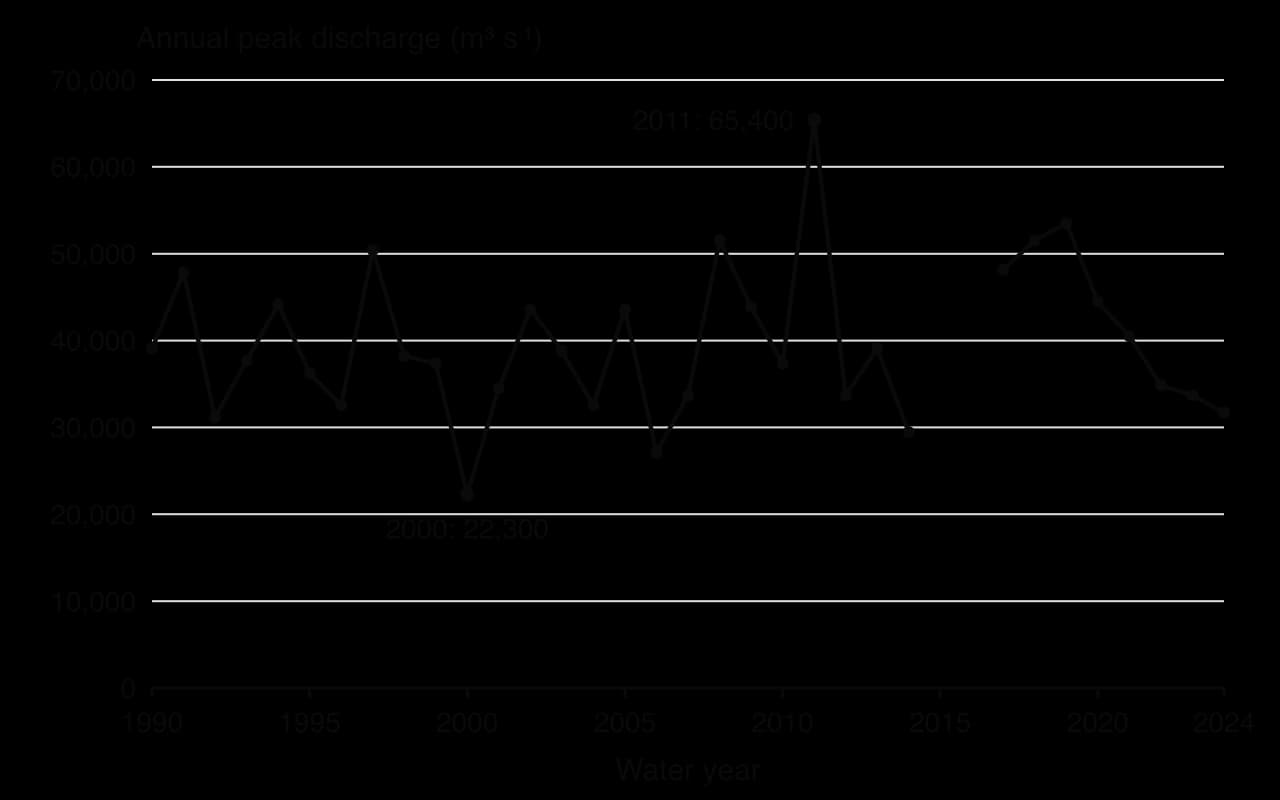 Line graph of annual peak discharge of the Mississippi at Vicksburg, water years 1990 to 2024, mostly between 30,000 and 50,000 cubic metres per second, lowest 22,300 in 2000, highest 65,400 in 2011; no peaks listed for 2015 and 2016.
