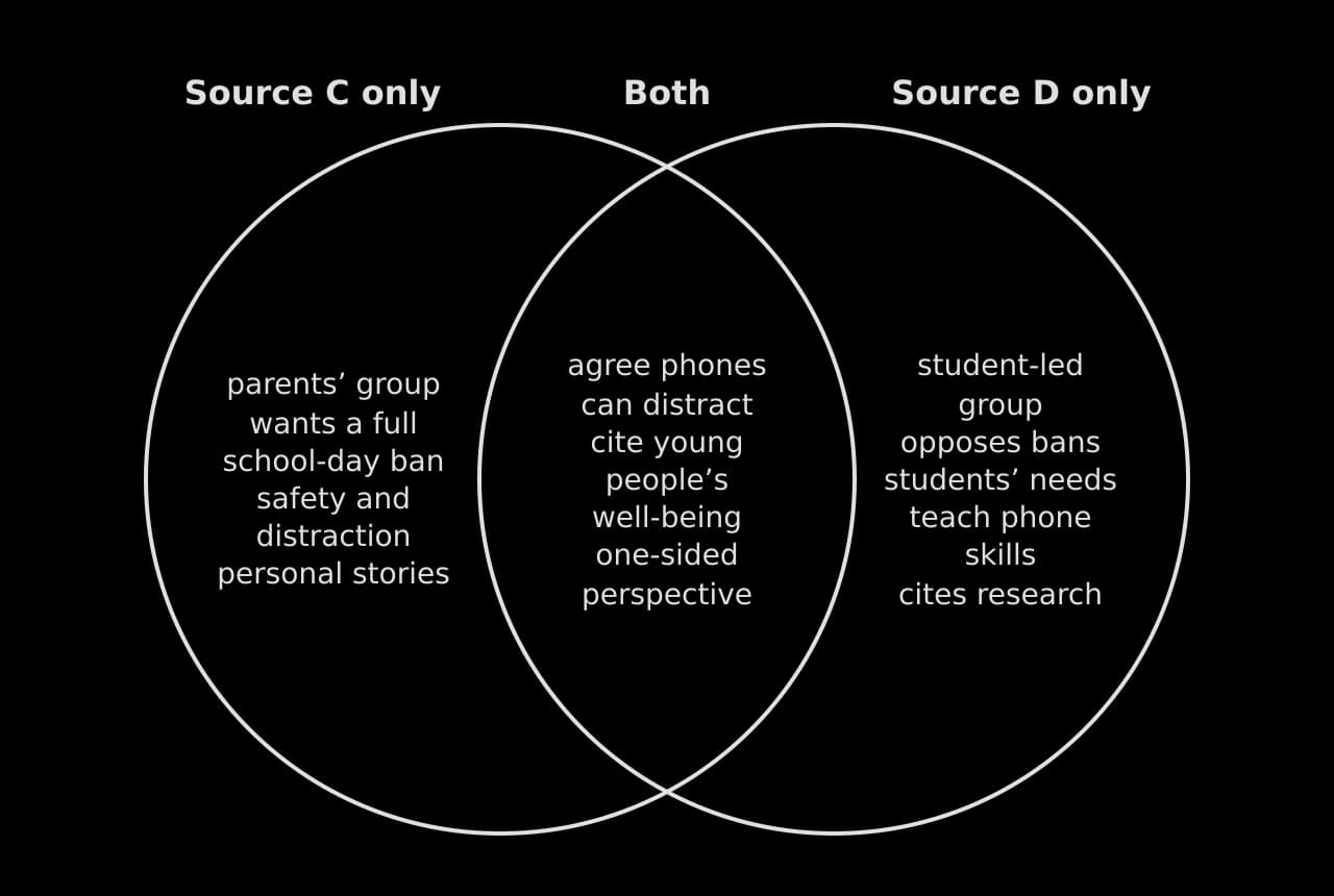 Two overlapping circles. Source C only: parents' group, wants a full school-day ban, safety and distraction, personal stories. Both: phones can distract, young people's well-being, one-sided. Source D only: student-led group, opposes bans, students' needs, teach phone skills, cites research.