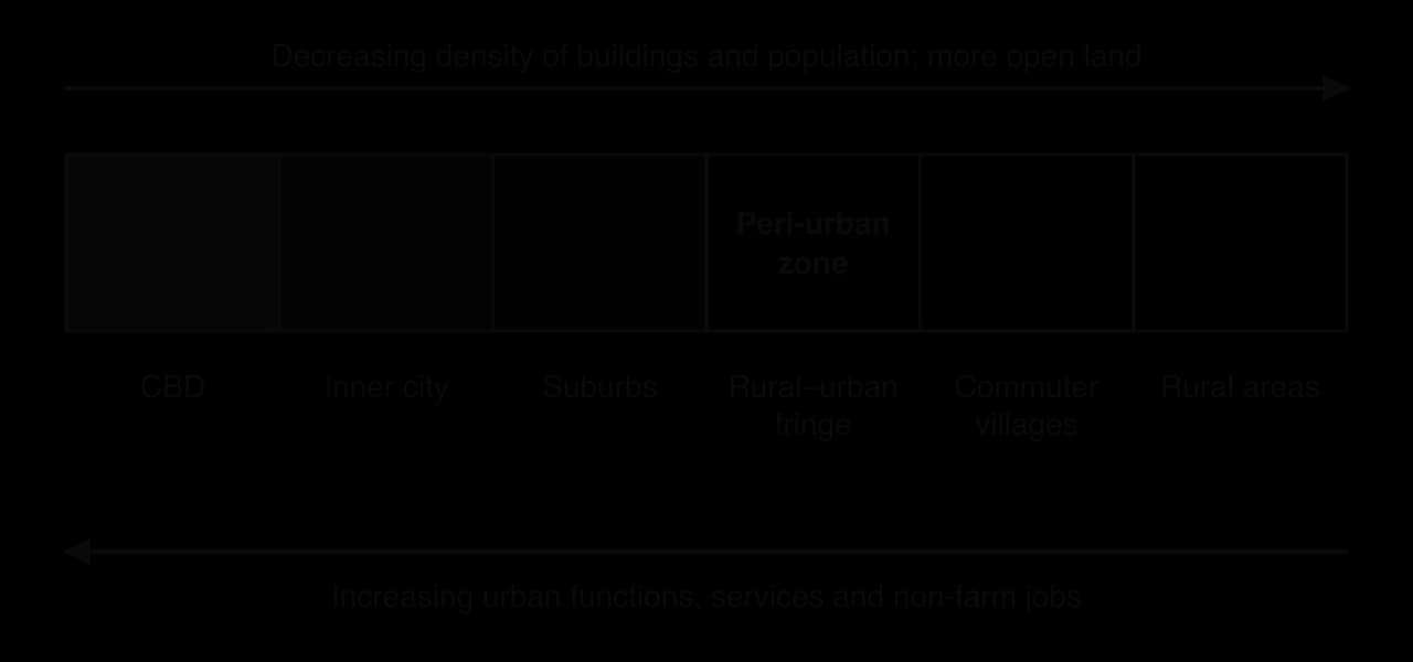 Horizontal bar from CBD through inner city, suburbs, rural–urban fringe (peri-urban zone) and commuter villages to rural areas, shaded from dark to light, with density decreasing outwards and urban functions increasing inwards.