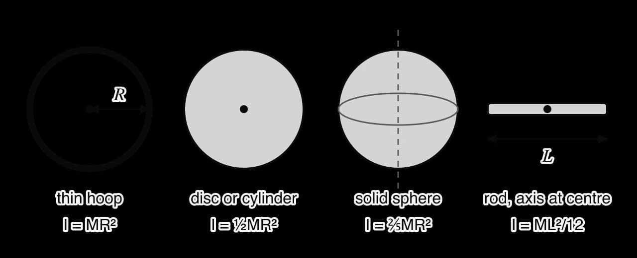 Four shapes with their moments of inertia about an axis through the centre: a thin hoop, I = MR²; a disc or solid cylinder, I = ½MR²; a solid sphere, I = ⅖MR²; a thin rod of length L with the axis perpendicular to it at its centre, I = ML²/12.