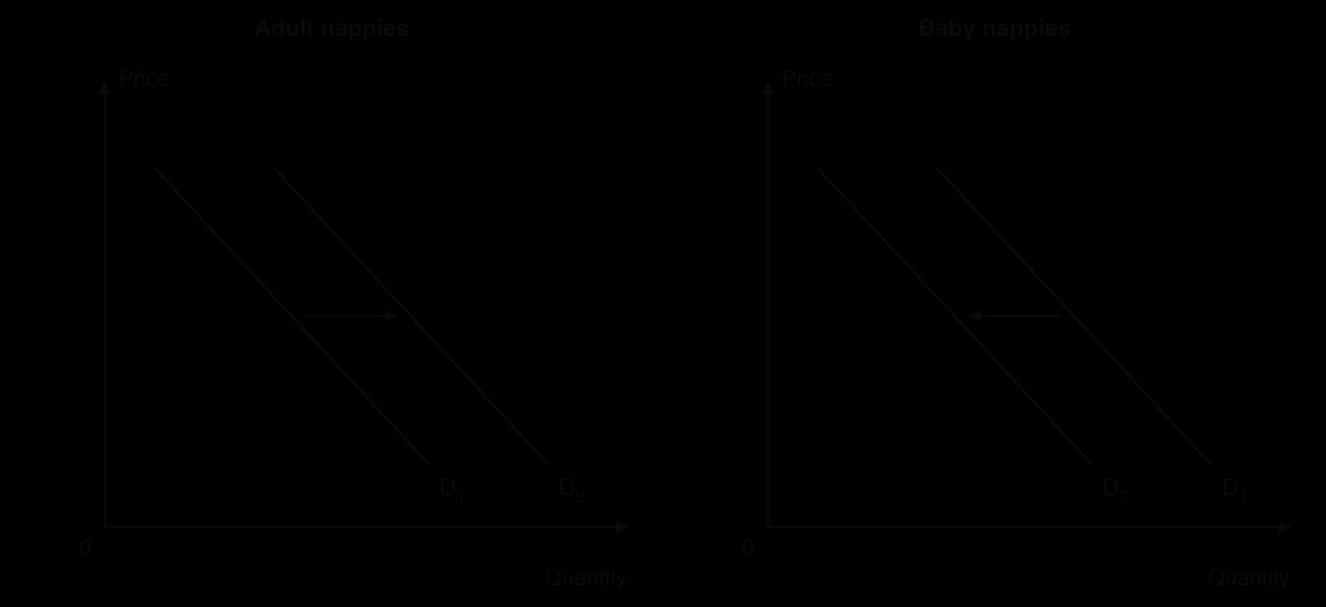 Two panels. Adult nappies: demand shifts right from D1 to D2. Baby nappies: demand shifts left from D1 to D2. Both caused by Japan's ageing population.