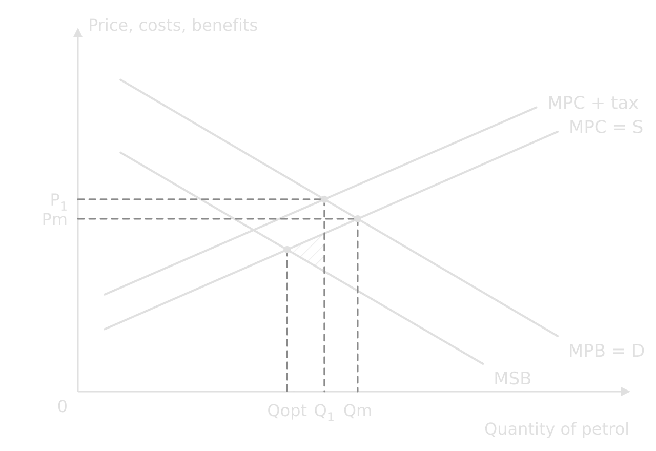 Negative consumption externality of petrol: MSB below MPB = D, and MPC = S. The market consumes Qm at Pm; a tax shifts MPC up to MPC + tax, cutting consumption to Q1 at P1, still above Qopt where MSB meets MPC. The hatched triangle from Qopt to Q1 is the remaining welfare loss.