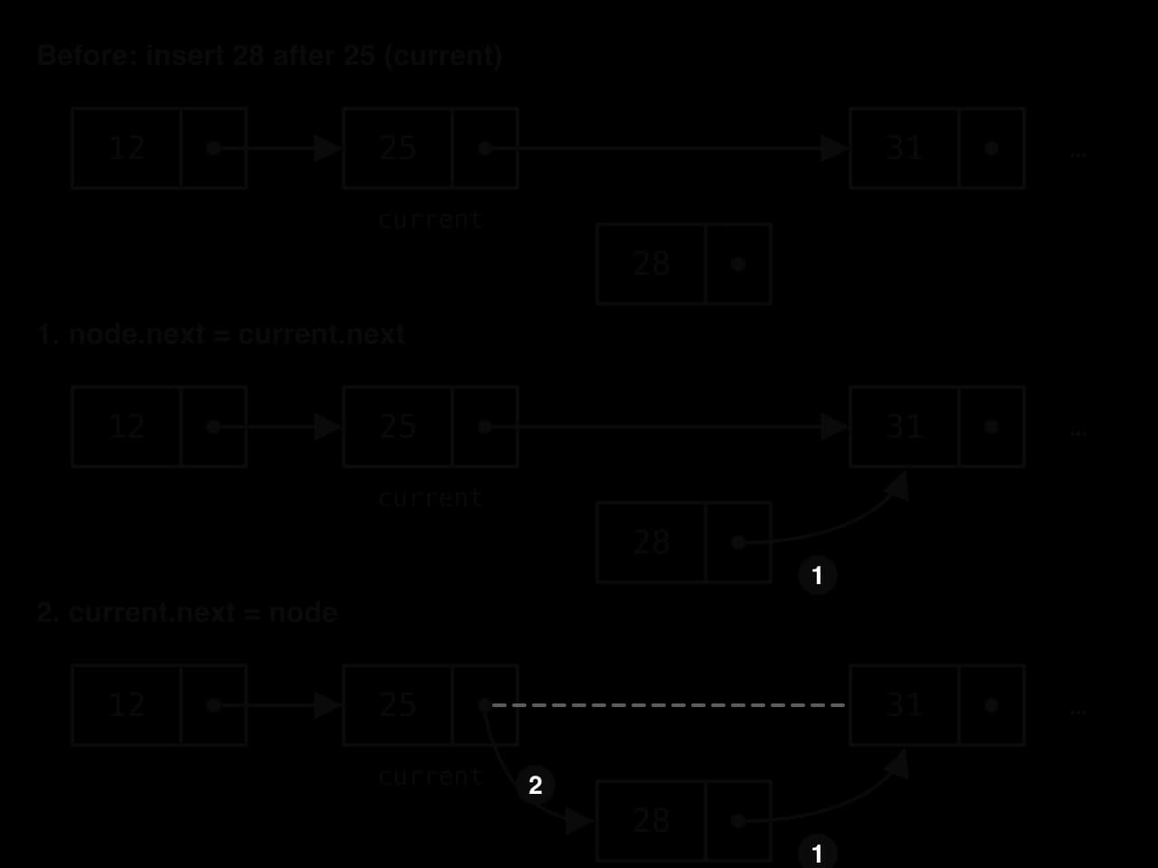 Inserting 28 after 25 in 12 → 25 → 31. Before: 28 is a separate node and current marks 25. Step 1, node.next = current.next: 28 points to 31. Step 2, current.next = node: 25 now points to 28 and its old link to 31 is shown dashed.