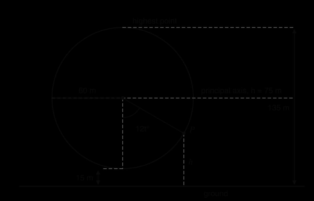 Circle of radius 60 m with centre 75 m above the ground; highest point 135 m, lowest point 15 m. A point P on the rim has turned through 12t degrees from the lowest point; its height h is marked. The dashed line h = 75 m is the principal axis.