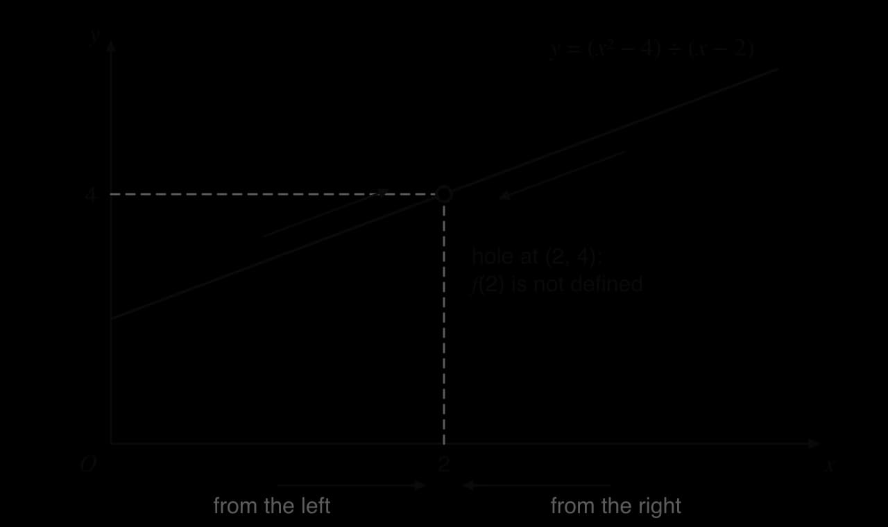 Graph of y = (x² − 4) ÷ (x − 2), the straight line y = x + 2 with an open circle (a hole) at (2, 4) because f(2) is not defined. Dashed guides run from the hole to x = 2 and y = 4. Arrows along the line and along the x-axis approach x = 2 from the left and from the right.