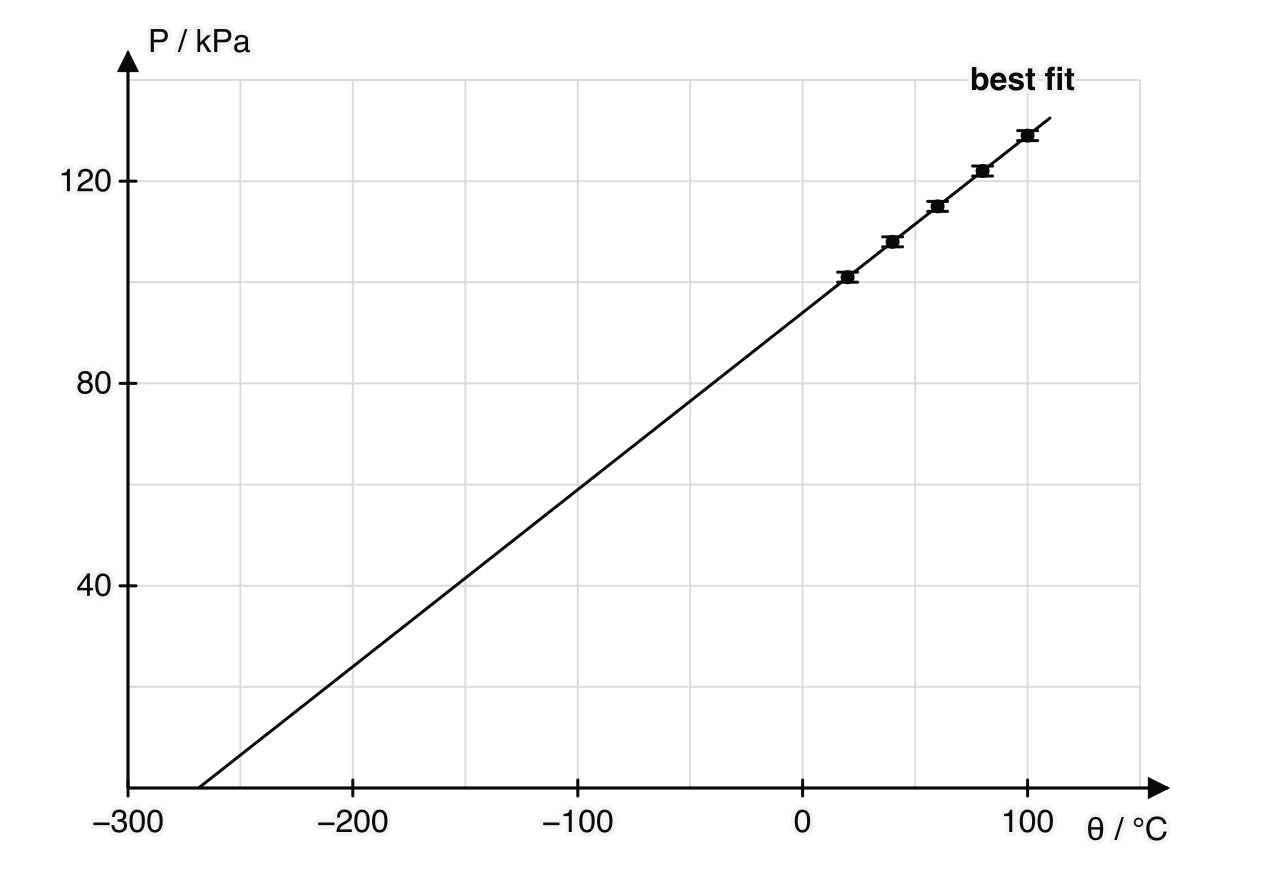 Graph of P in kPa against θ in °C. Five points from (20, 101) to (100, 129) with error bars of ±1 kPa lie on a straight best-fit line, extended to the left until it meets the temperature axis near −270 °C.