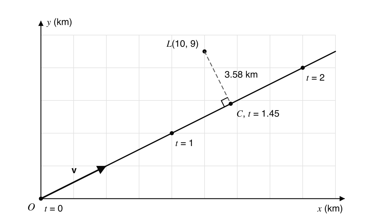 Grid in km. A ship leaves harbour O at t = 0 with velocity v = (8, 4) km per hour, passing t = 1 and t = 2. Lighthouse L(10, 9). The closest point of the path is C at t = 1.45, where the dashed line LC, 3.58 km long, is perpendicular to the path.