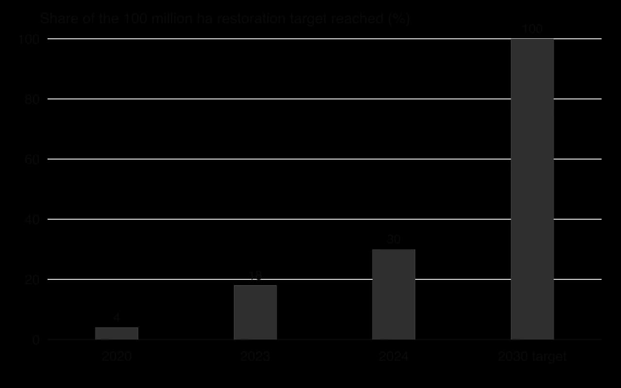 Column chart of Great Green Wall progress towards its 100 million hectare target: about 4% by 2020, 18% by 2023 and 30% by 2024, against 100% by 2030.