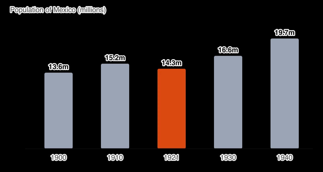 Bar chart of Mexico’s population at each census: 13.6 million in 1900, 15.2 million in 1910, 14.3 million in 1921, 16.6 million in 1930 and 19.7 million in 1940.