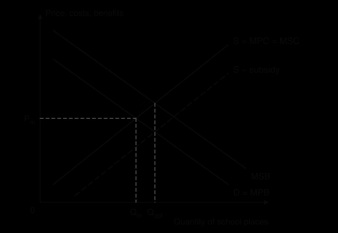 Positive consumption externality in education: MSB lies above D = MPB; the market provides Qm school places, below the socially optimal Qopt; hatched welfare loss between MSB and S from Qm to Qopt. A subsidy shifts supply down to S minus subsidy, raising output to Qopt.