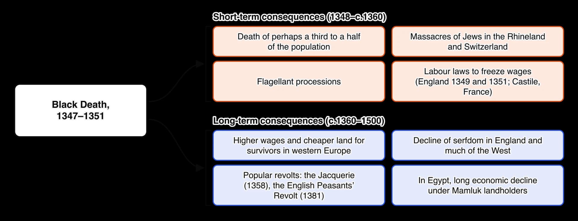 Consequences of the Black Death. Short-term: a third to a half of the population dead, massacres of Jews, flagellants, wage-freezing laws. Long-term: higher wages and cheaper land, decline of serfdom in England, revolts in 1358 and 1381, economic decline in Mamluk Egypt.