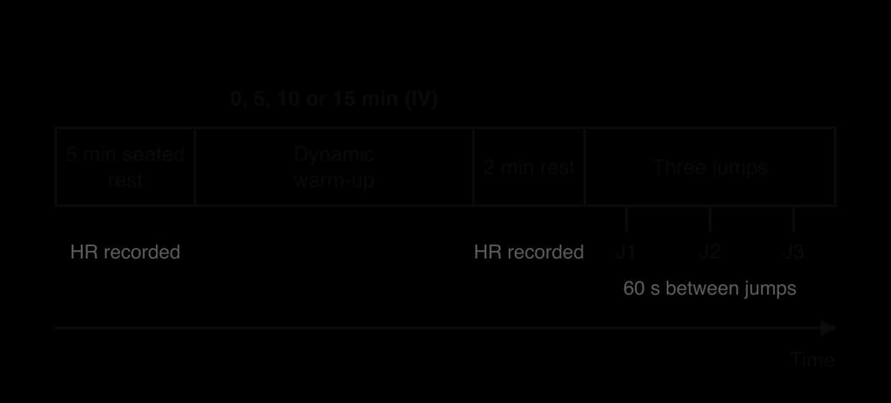 Timeline of one test session: 5 min seated rest with heart rate recorded, a dynamic warm-up lasting 0, 5, 10 or 15 min (the independent variable), 2 min rest with heart rate recorded, then three jumps J1, J2, J3 at 60 s intervals.