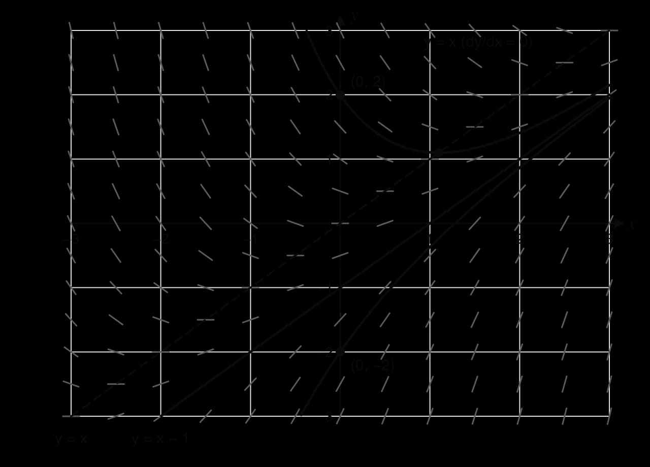 Slope field for dy/dx = x − y with the dashed line y = x where dy/dx = 0, and three solution curves: through (0, 2) with a minimum at about (1.10, 1.10) on y = x, the straight line y = x − 1, and through (0, −2), all approaching y = x − 1.