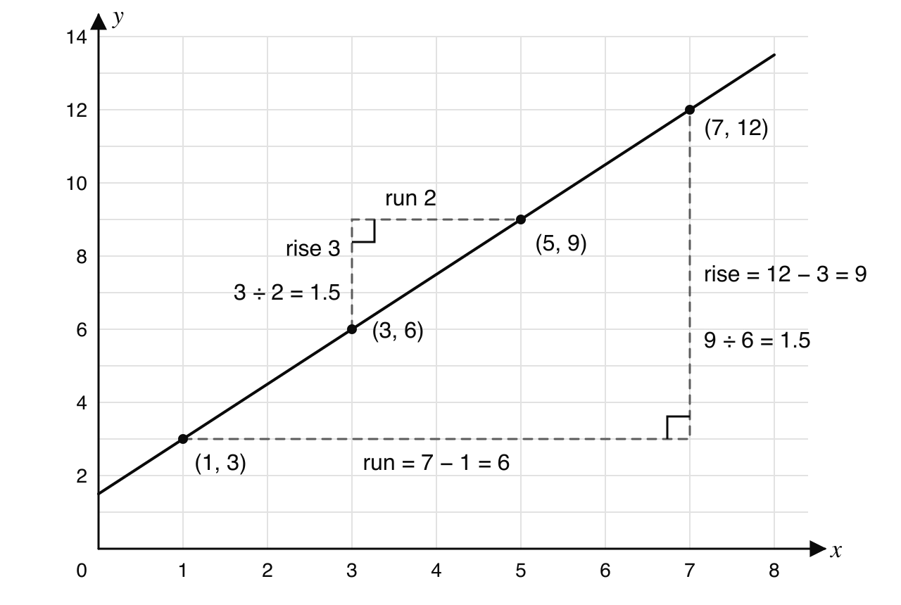 Line y = 1.5x + 1.5 on a grid through (1, 3), (3, 6), (5, 9) and (7, 12). A large right-angled triangle from (1, 3) to (7, 12) has run 6 and rise 9; a small one from (3, 6) to (5, 9) has run 2 and rise 3. Both give gradient 1.5.