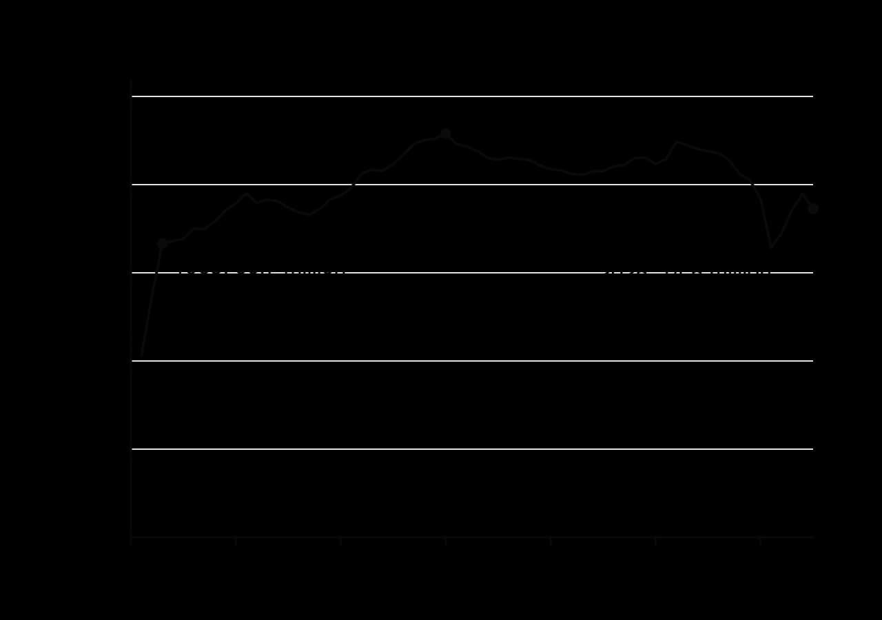 Line graph of the yearly increase in world population, 1961 to 2025, in millions per year. It rises from about 41 million in 1961 to a peak of 91.6 million in 1990, then falls unevenly to 74.5 million in 2025. It stays above zero throughout.