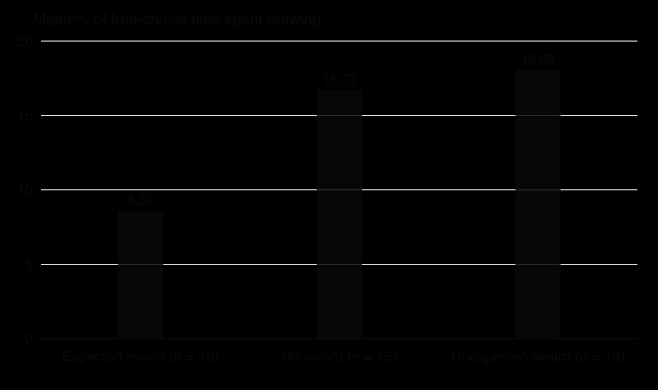 Column chart of mean percentage of free-choice time spent drawing: expected award 8.59% (n = 18), no award 16.73% (n = 15), unexpected award 18.09% (n = 18). Lepper, Greene and Nisbett, 1973.