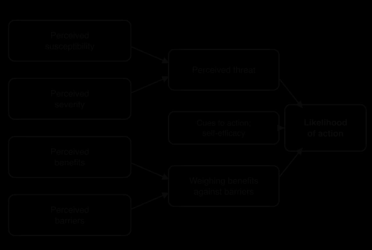 Health belief model: perceived susceptibility and severity combine into perceived threat; perceived benefits and barriers are weighed against each other; with cues to action and self-efficacy, these predict the likelihood of action.