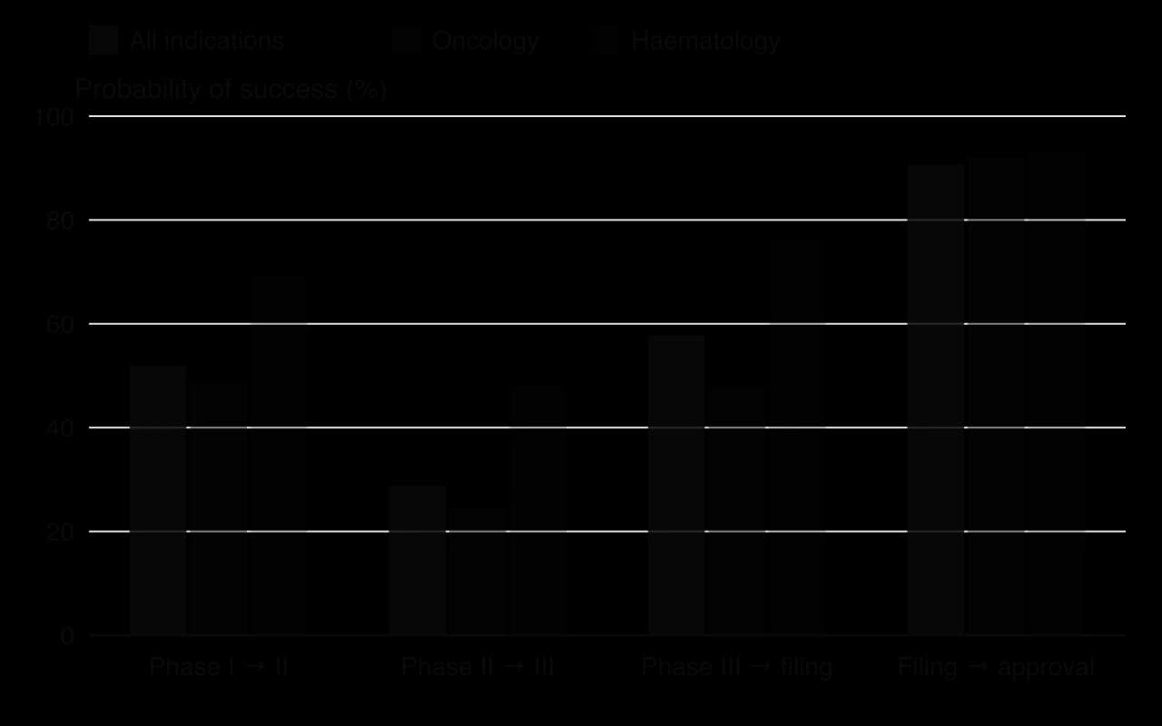 Grouped columns of phase success rates 2011–2020 in per cent. All indications: 52.0, 28.9, 57.8, 90.6. Oncology: 48.8, 24.6, 47.7, 92.0. Haematology: 69.6, 48.1, 76.8, 93.1.