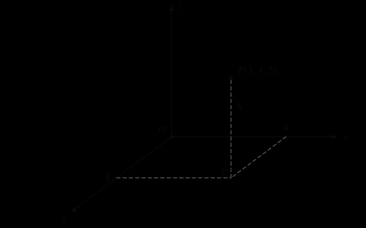 Three perpendicular axes x, y and z meeting at the origin O. The point P(3, 4, 5) is plotted: dashed lines go 3 units along the x-axis and 4 units parallel to the y-axis to a point on the horizontal plane, then 5 units straight up to P.