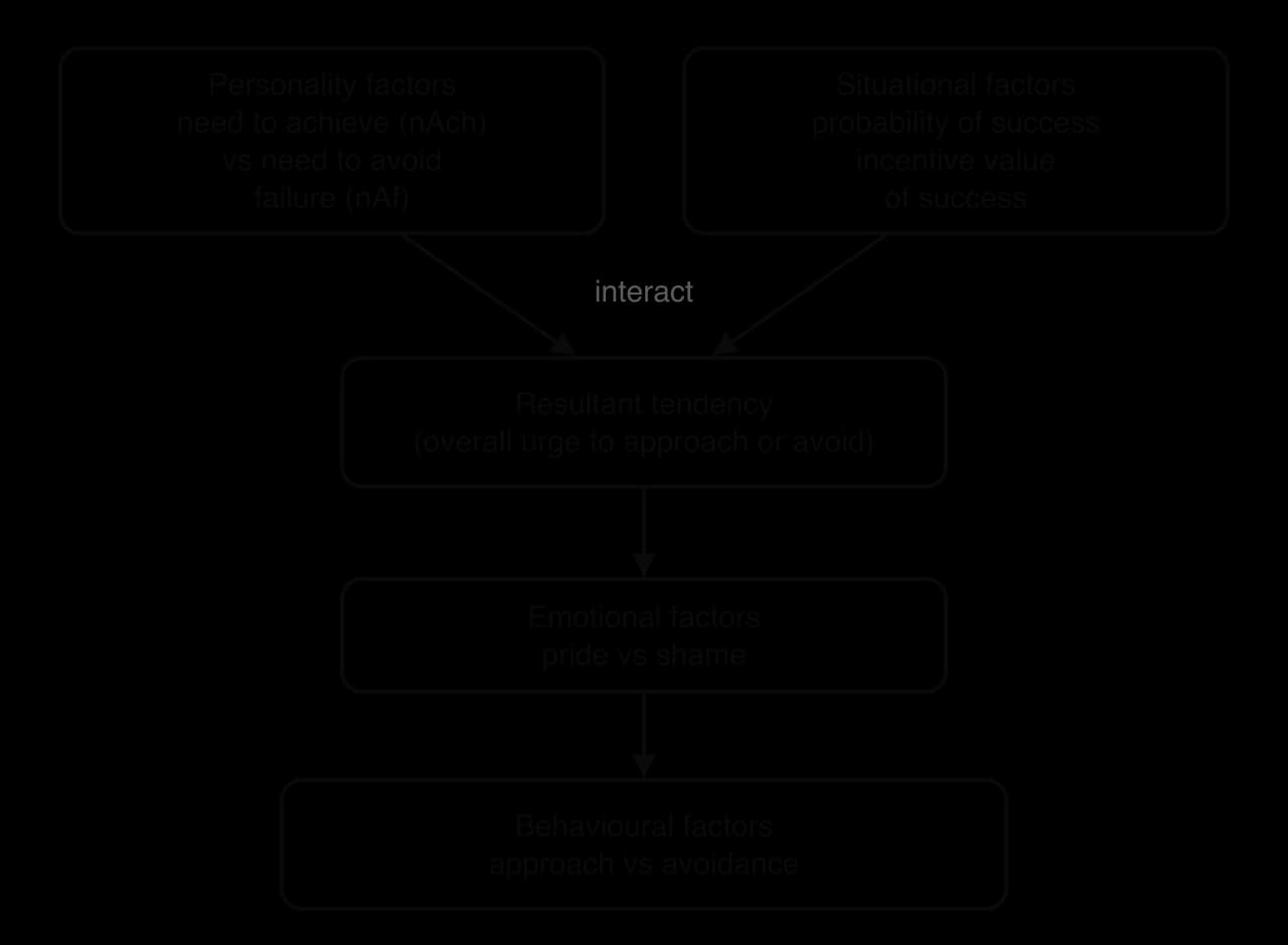 Flow diagram: personality factors (nAch vs nAf) and situational factors (probability of success, incentive value) interact to give the resultant tendency (overall urge to approach or avoid), then emotional factors (pride vs shame), then behavioural factors (approach vs avoidance).