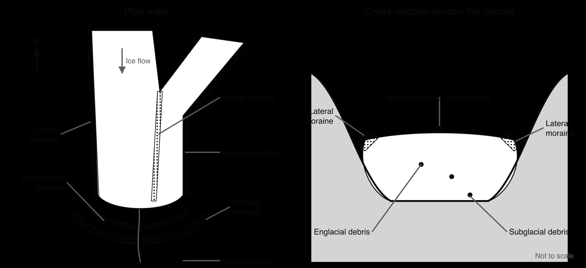 Plan view: lateral moraines along a valley glacier's edges, a medial moraine where a tributary joins, recessional and terminal moraines in arcs beyond the snout, and an outwash plain. Cross-section: lateral moraines at the sides, medial moraine on top, englacial and subglacial debris.