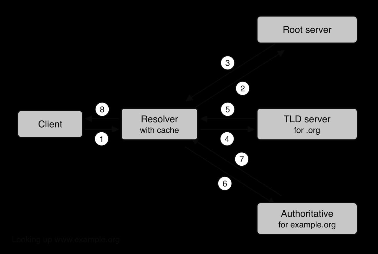 DNS lookup of www.example.org. 1 client to resolver; 2 resolver to root server, 3 back; 4 resolver to TLD server for .org, 5 back; 6 resolver to authoritative server for example.org, 7 back; 8 resolver to client.