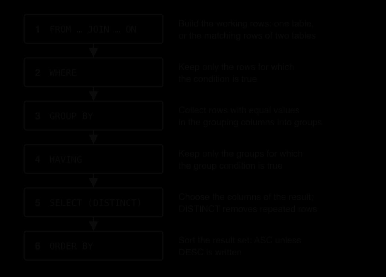 Six boxes in a column, joined by arrows, in the order a DBMS processes a query: 1 FROM and JOIN ON build the working rows, 2 WHERE keeps rows, 3 GROUP BY forms groups, 4 HAVING keeps groups, 5 SELECT and DISTINCT choose columns, 6 ORDER BY sorts the result.
