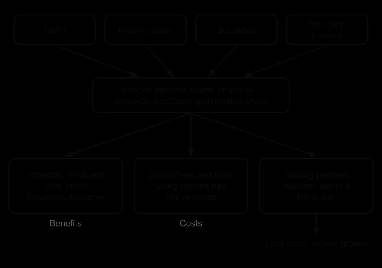 Flow diagram: tariffs, import quotas, subsidies and non-tariff barriers make imports dearer or scarcer. Effects: protected firms and jobs (benefits); higher prices for consumers (costs); retaliation and risk of a trade war, leading to less trade and slower growth.