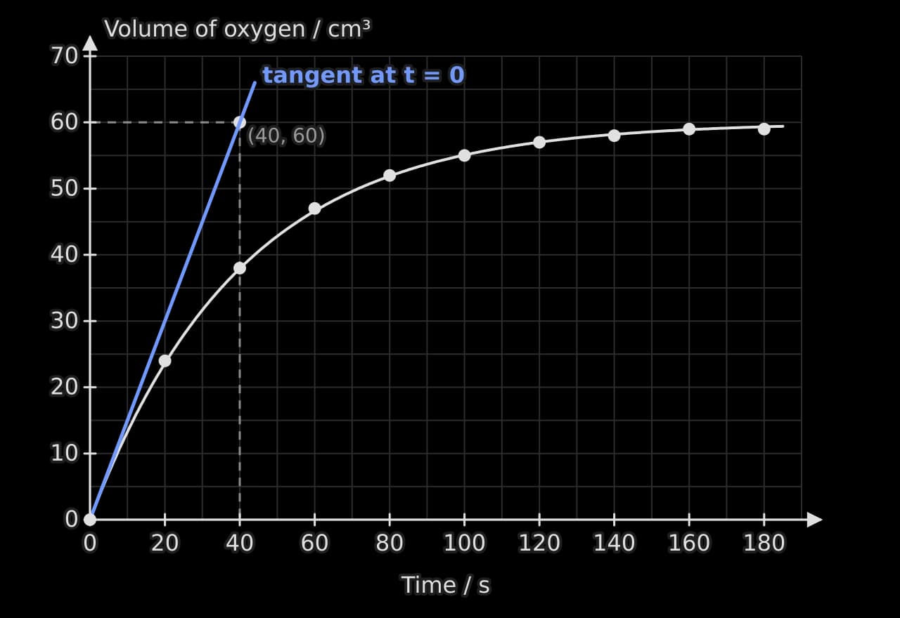 Volume of oxygen collected against time, rising steeply at first and levelling off near 60 cm³ after about 160 s. A straight blue tangent is drawn at the origin and passes through the point (40 s, 60 cm³).