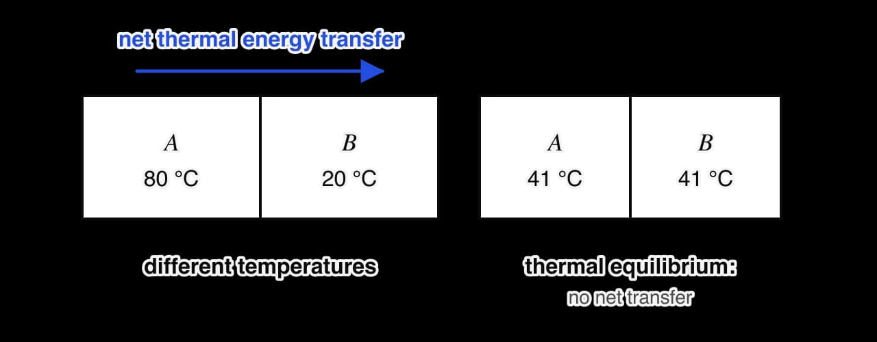 Left: block A at 80 °C touching block B at 20 °C, with a blue arrow from A to B labelled net thermal energy transfer. Right: the same blocks later, both at 41 °C, labelled thermal equilibrium: no net transfer.