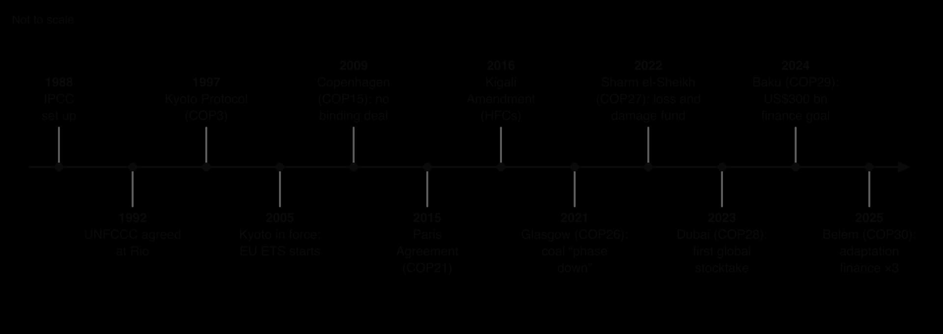 Timeline, not to scale: 1988 IPCC set up; 1992 UNFCCC; 1997 Kyoto Protocol; 2005 Kyoto in force and EU ETS; 2009 Copenhagen; 2015 Paris Agreement; 2016 Kigali Amendment; COP26 2021 to COP30 2025 outcomes.
