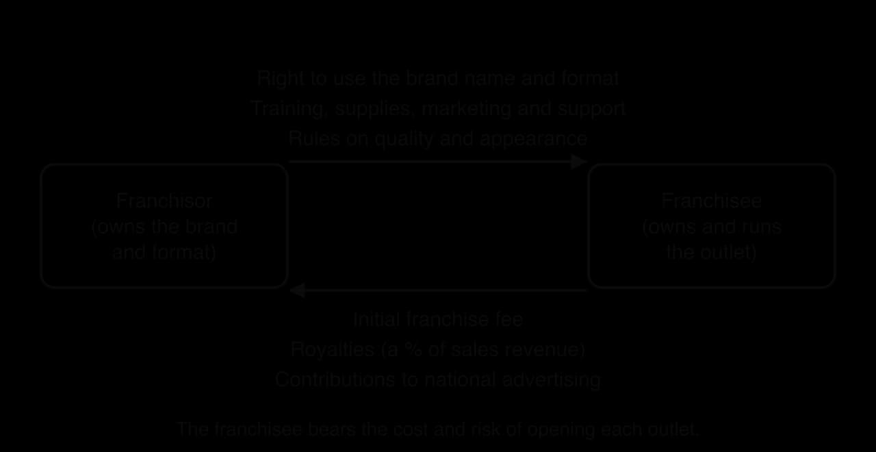 Franchisor and franchisee boxes. From franchisor to franchisee: right to use the brand and format; training, supplies, marketing and support; rules on quality. From franchisee to franchisor: initial fee, royalties as a percentage of sales, advertising contributions.